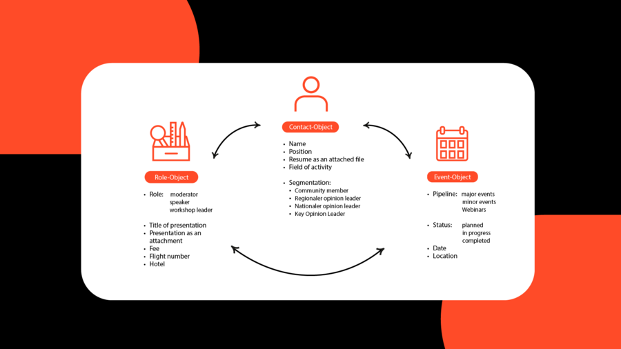 picture HubSpot implementation OR Case